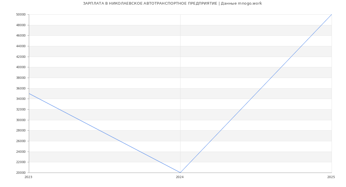 Статистика зарплат НИКОЛАЕВСКОЕ АВТОТРАНСПОРТНОЕ ПРЕДПРИЯТИЕ
