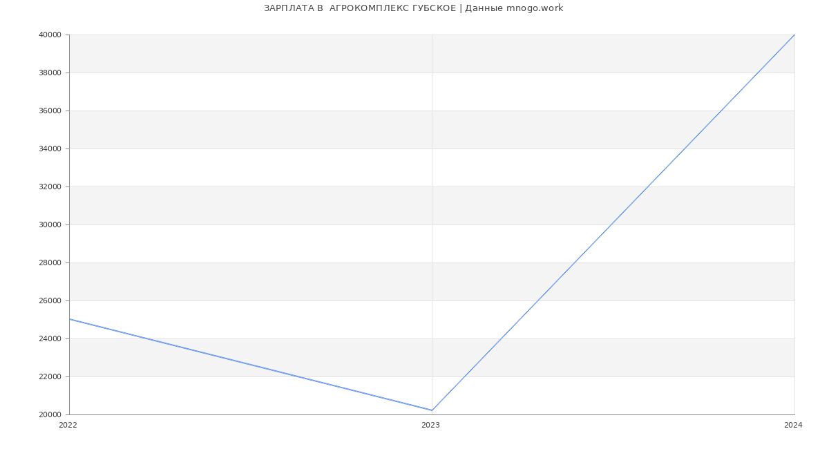 Статистика зарплат  АГРОКОМПЛЕКС ГУБСКОЕ