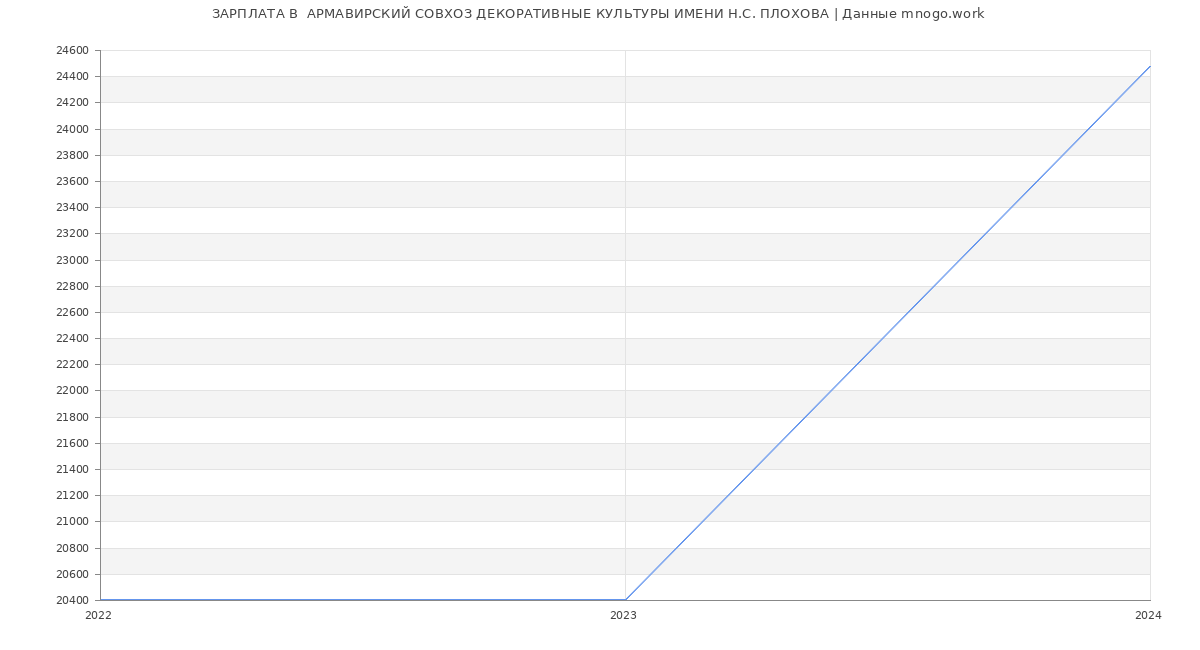 Статистика зарплат  АРМАВИРСКИЙ СОВХОЗ ДЕКОРАТИВНЫЕ КУЛЬТУРЫ ИМЕНИ Н.С. ПЛОХОВА