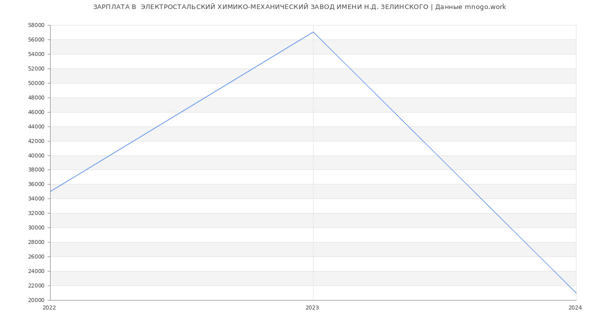 Статистика зарплат  ЭЛЕКТРОСТАЛЬСКИЙ ХИМИКО-МЕХАНИЧЕСКИЙ ЗАВОД ИМЕНИ Н.Д. ЗЕЛИНСКОГО