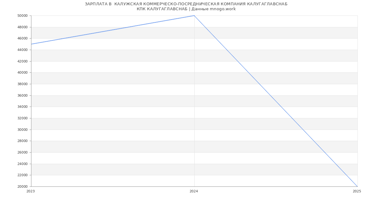 Статистика зарплат  КАЛУЖСКАЯ КОММЕРЧЕСКО-ПОСРЕДНИЧЕСКАЯ КОМПАНИЯ КАЛУГАГЛАВСНАБ
КПК КАЛУГАГЛАВСНАБ