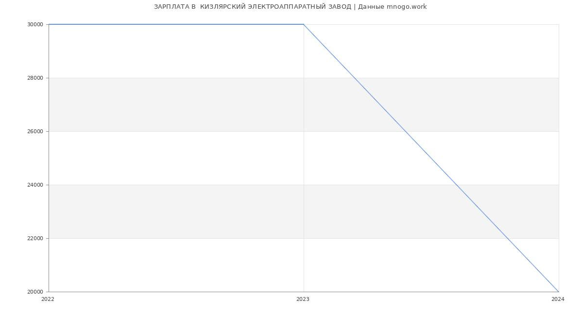 Статистика зарплат  КИЗЛЯРСКИЙ ЭЛЕКТРОАППАРАТНЫЙ ЗАВОД