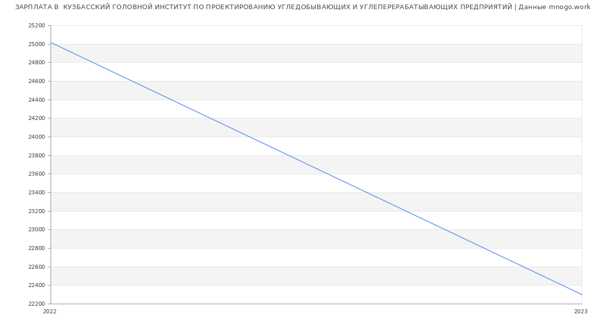 Статистика зарплат  КУЗБАССКИЙ ГОЛОВНОЙ ИНСТИТУТ ПО ПРОЕКТИРОВАНИЮ УГЛЕДОБЫВАЮЩИХ И УГЛЕПЕРЕРАБАТЫВАЮЩИХ ПРЕДПРИЯТИЙ