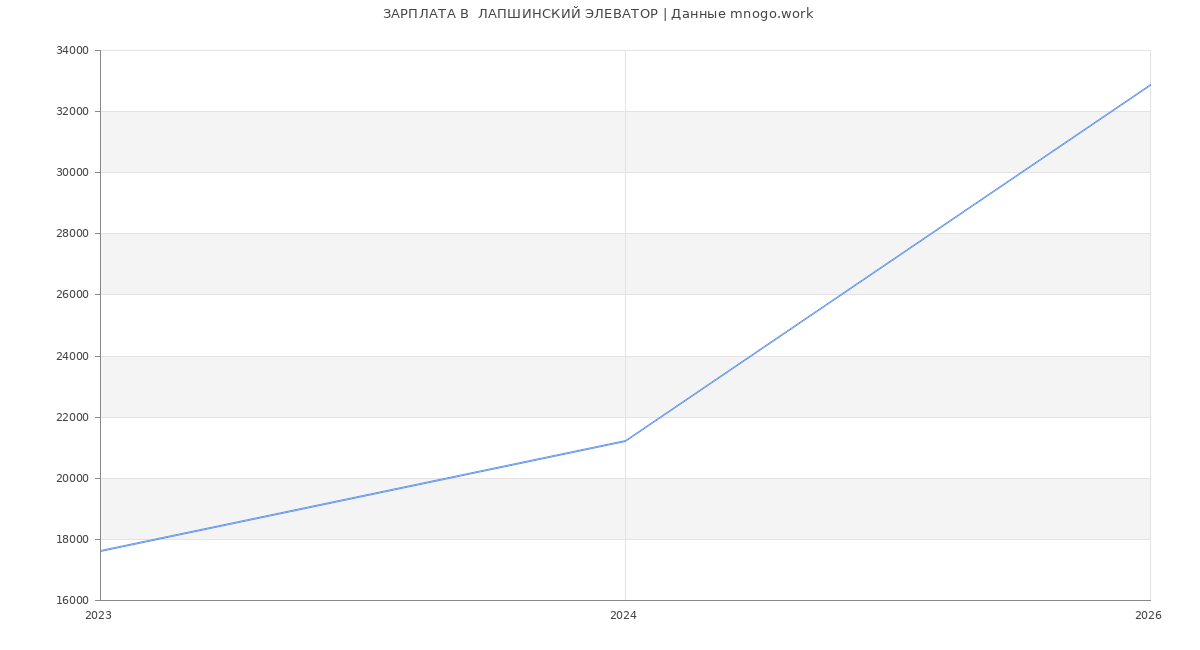 Статистика зарплат  ЛАПШИНСКИЙ ЭЛЕВАТОР