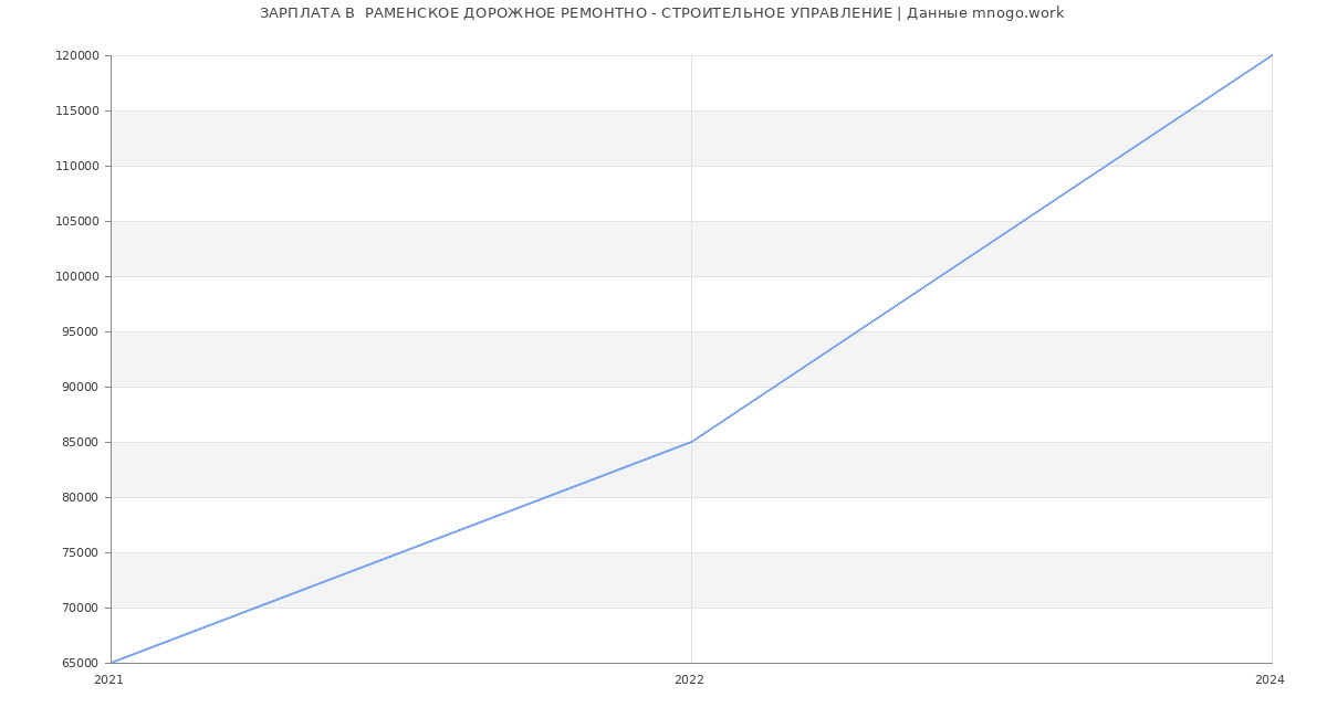 Статистика зарплат  РАМЕНСКОЕ ДОРОЖНОЕ РЕМОНТНО - СТРОИТЕЛЬНОЕ УПРАВЛЕНИЕ