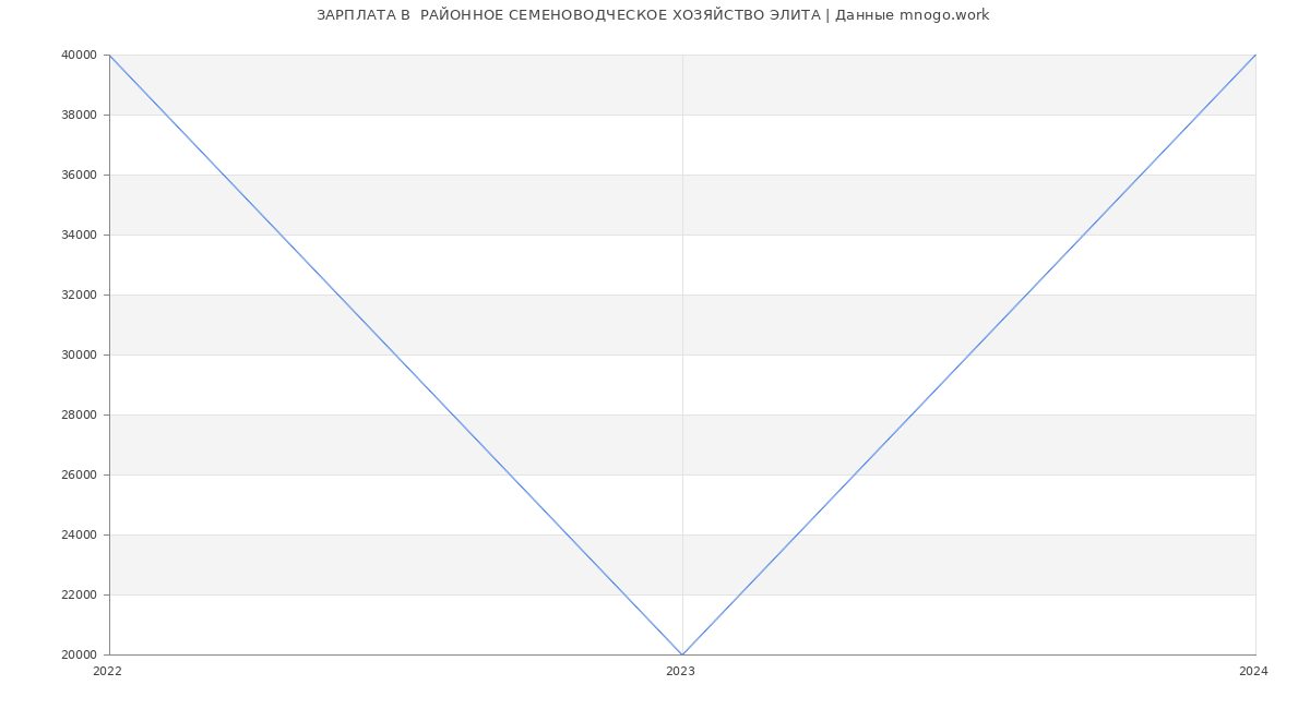 Статистика зарплат  РАЙОННОЕ СЕМЕНОВОДЧЕСКОЕ ХОЗЯЙСТВО ЭЛИТА