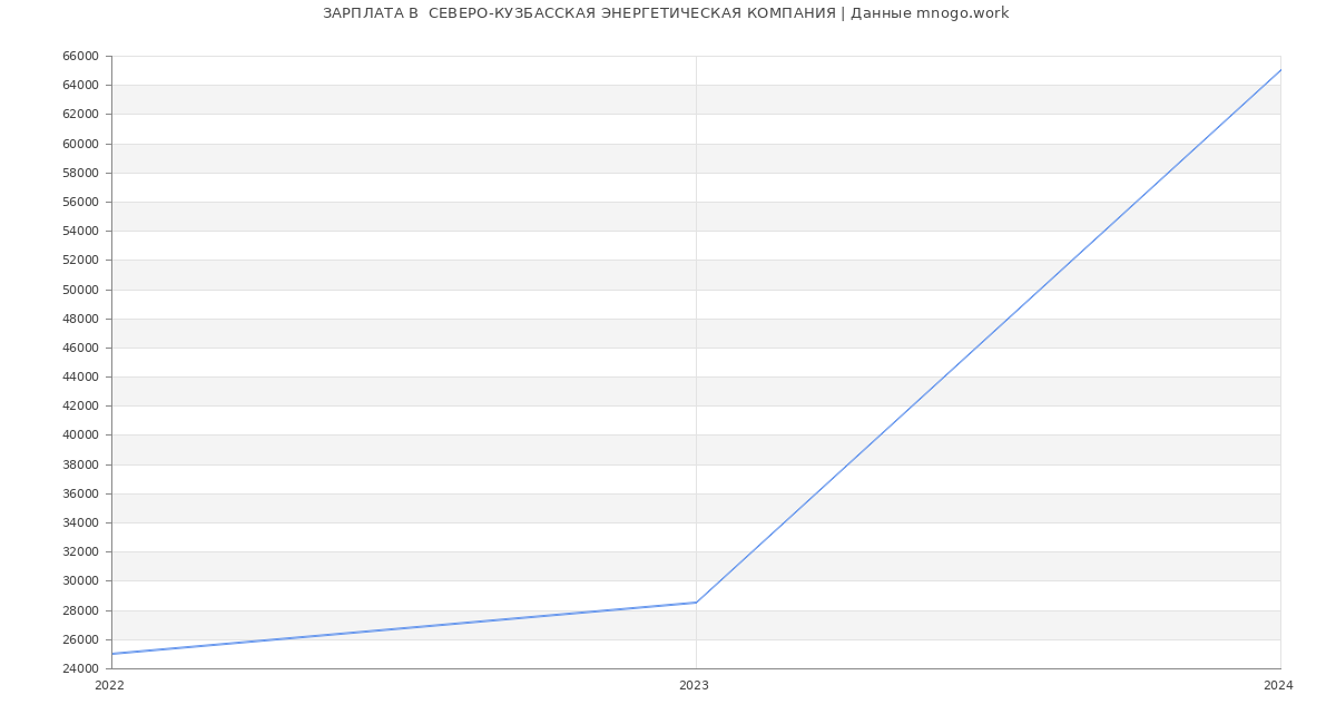 Статистика зарплат  СЕВЕРО-КУЗБАССКАЯ ЭНЕРГЕТИЧЕСКАЯ КОМПАНИЯ