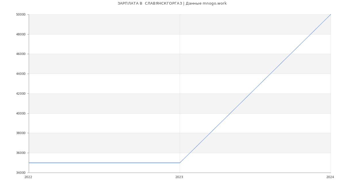 Статистика зарплат  СЛАВЯНСКГОРГАЗ