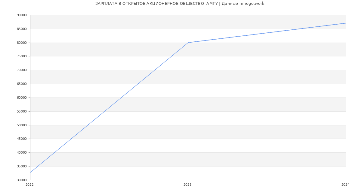 Статистика зарплат ОТКРЫТОЕ АКЦИОНЕРНОЕ ОБШЕСТВО  АМГУ