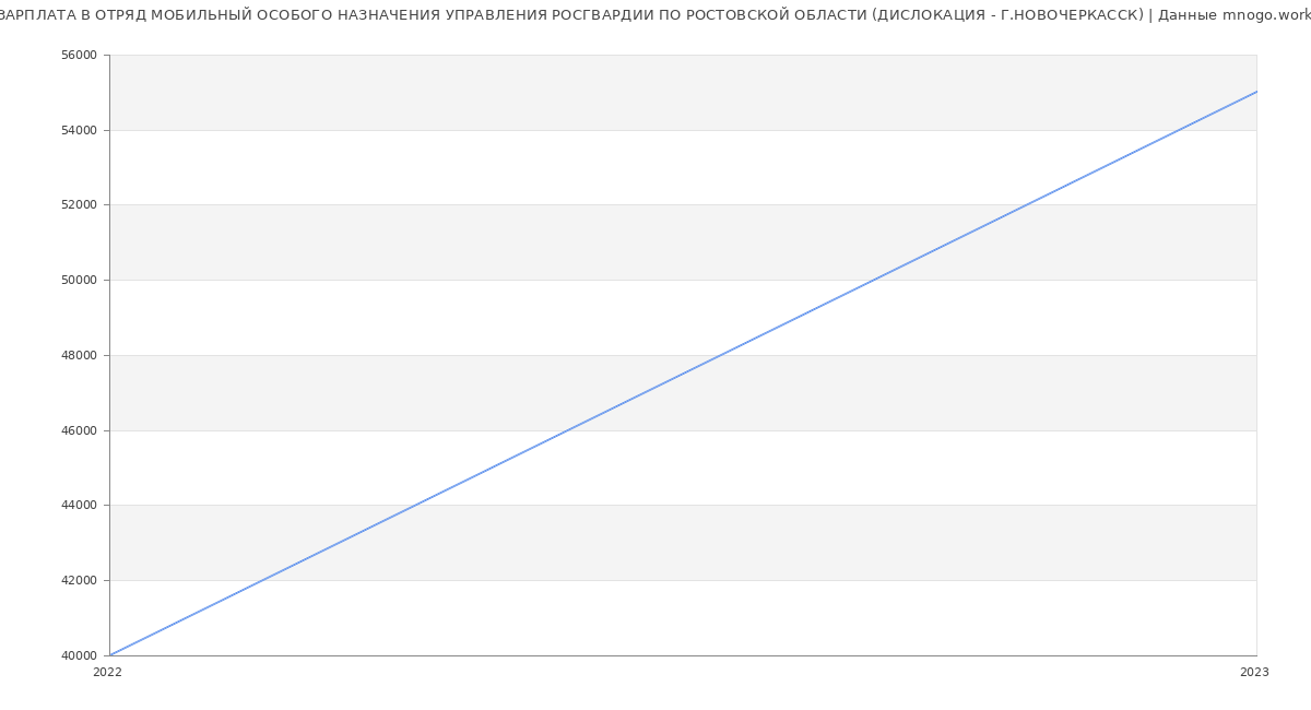 Статистика зарплат ОТРЯД МОБИЛЬНЫЙ ОСОБОГО НАЗНАЧЕНИЯ УПРАВЛЕНИЯ РОСГВАРДИИ ПО РОСТОВСКОЙ ОБЛАСТИ (ДИСЛОКАЦИЯ - Г.НОВОЧЕРКАССК)