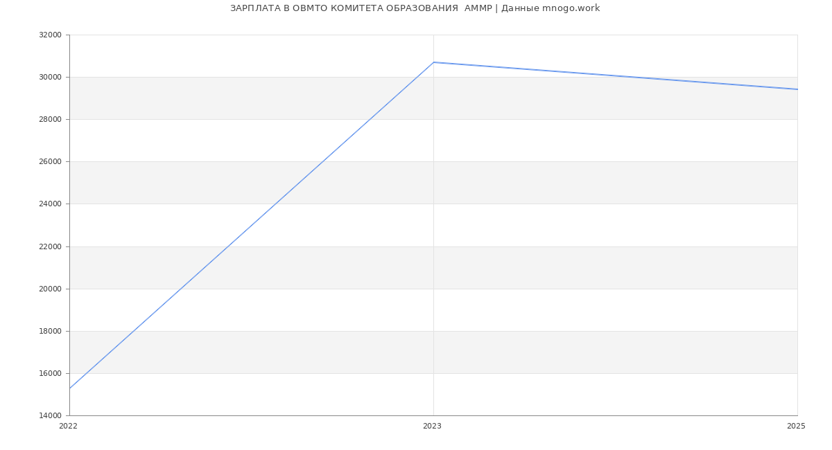 Статистика зарплат ОВМТО КОМИТЕТА ОБРАЗОВАНИЯ  АММР