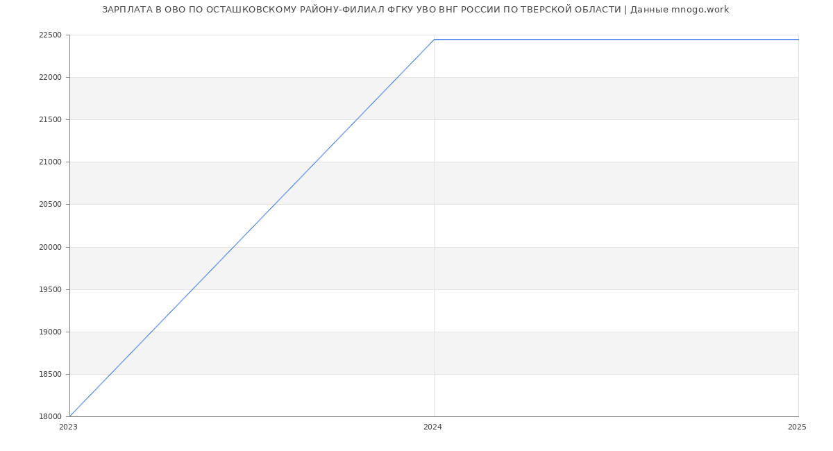 Статистика зарплат ОВО ПО ОСТАШКОВСКОМУ РАЙОНУ-ФИЛИАЛ ФГКУ УВО ВНГ РОССИИ ПО ТВЕРСКОЙ ОБЛАСТИ