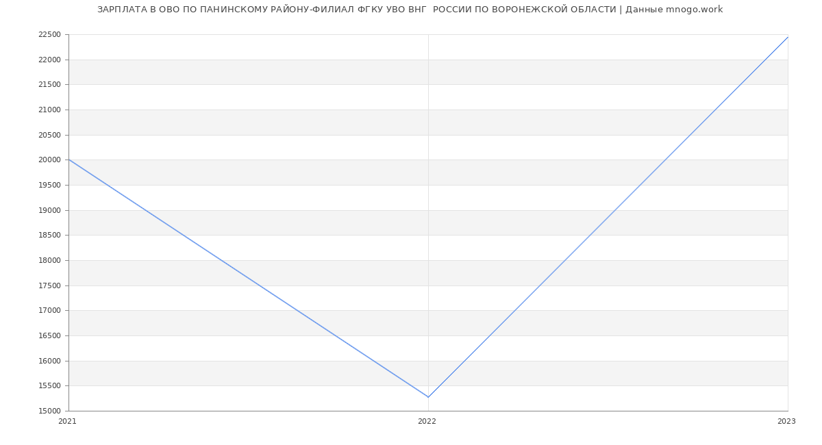 Статистика зарплат ОВО ПО ПАНИНСКОМУ РАЙОНУ-ФИЛИАЛ ФГКУ УВО ВНГ  РОССИИ ПО ВОРОНЕЖСКОЙ ОБЛАСТИ