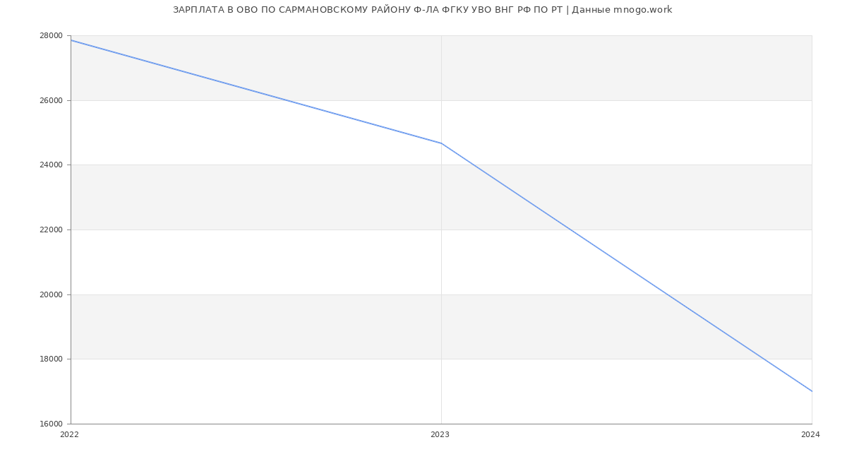 Статистика зарплат ОВО ПО САРМАНОВСКОМУ РАЙОНУ Ф-ЛА ФГКУ УВО ВНГ РФ ПО РТ