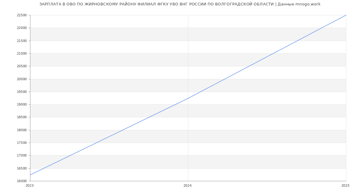 Статистика зарплат ОВО ПО ЖИРНОВСКОМУ РАЙОНУ ФИЛИАЛ ФГКУ УВО ВНГ РОССИИ ПО ВОЛГОГРАДСКОЙ ОБЛАСТИ