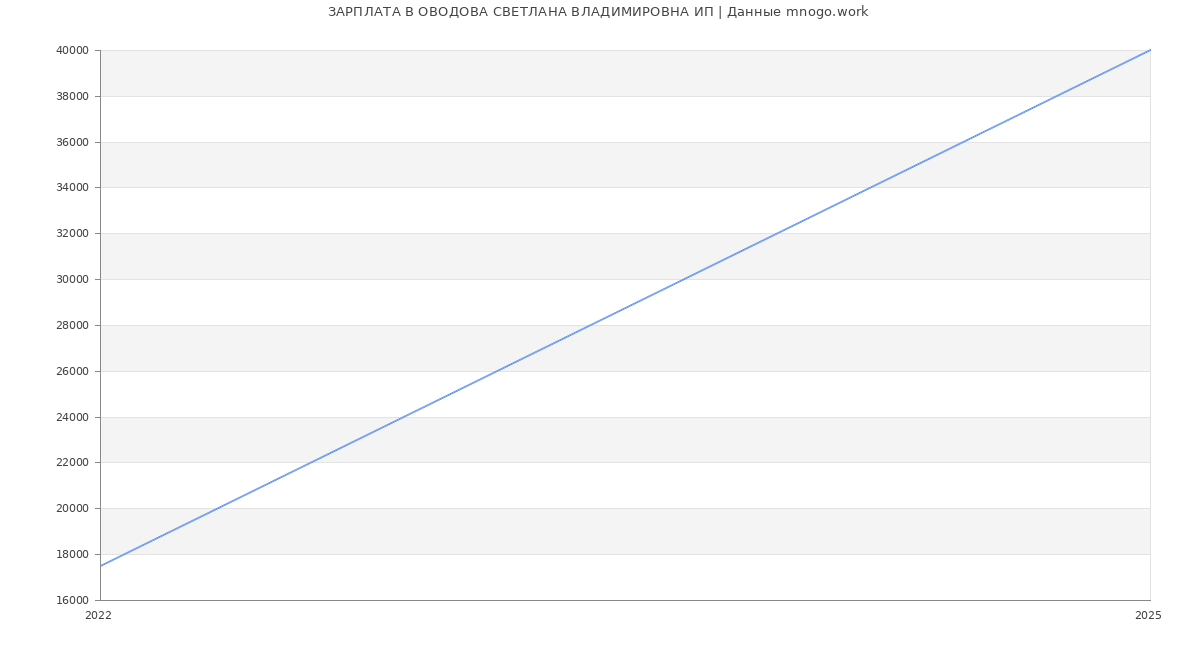 Статистика зарплат ОВОДОВА СВЕТЛАНА ВЛАДИМИРОВНА ИП