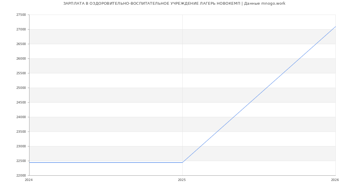 Статистика зарплат ОЗДОРОВИТЕЛЬНО-ВОСПИТАТЕЛЬНОЕ УЧРЕЖДЕНИЕ ЛАГЕРЬ НОВОКЕМП