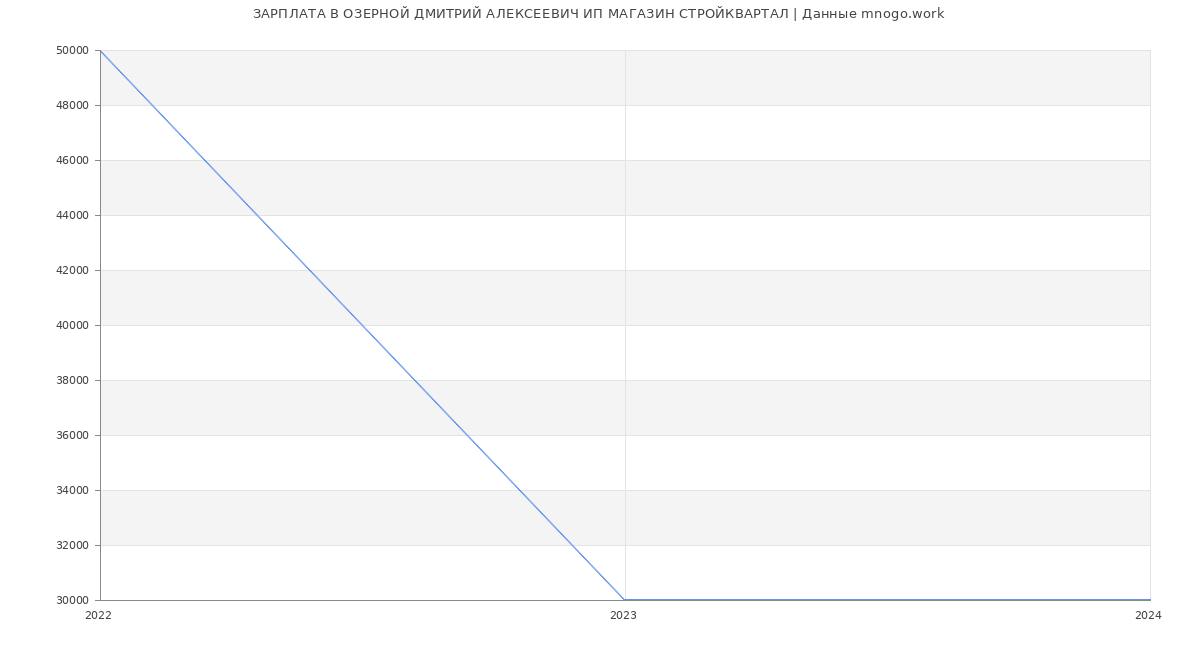 Статистика зарплат ОЗЕРНОЙ ДМИТРИЙ АЛЕКСЕЕВИЧ ИП МАГАЗИН СТРОЙКВАРТАЛ