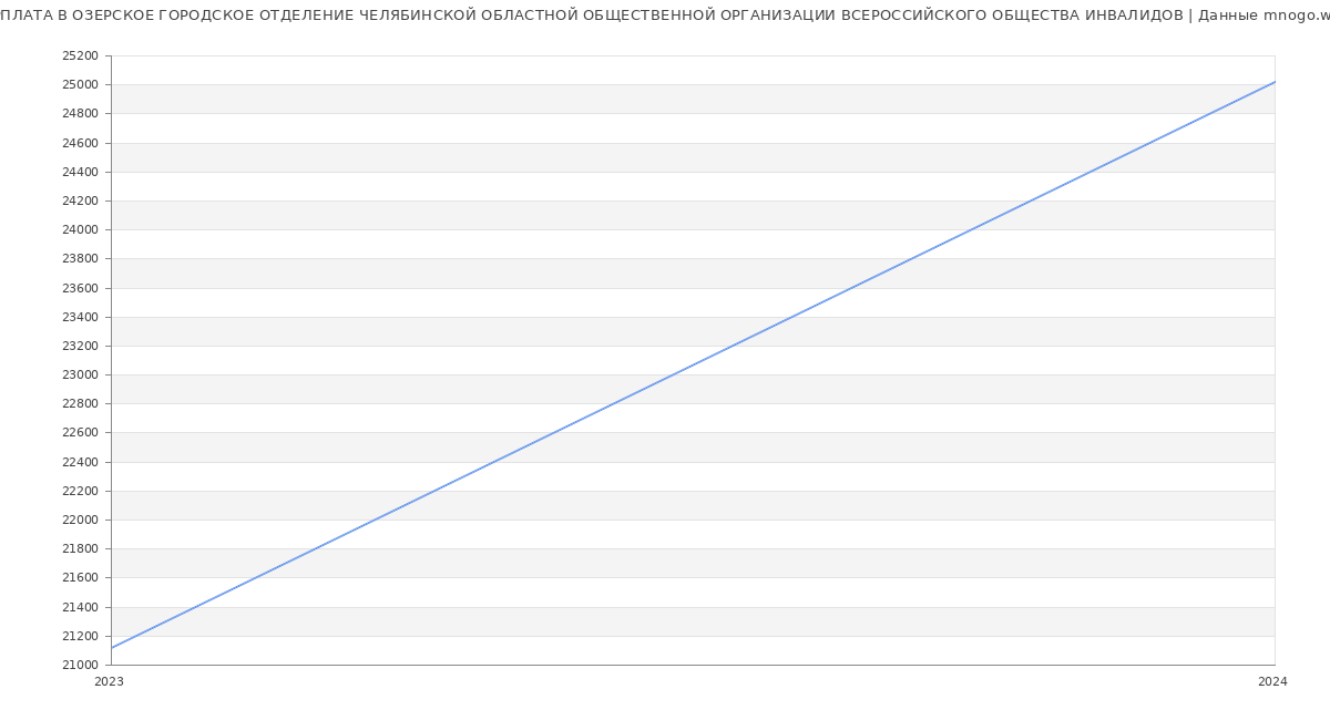 Статистика зарплат ОЗЕРСКОЕ ГОРОДСКОЕ ОТДЕЛЕНИЕ ЧЕЛЯБИНСКОЙ ОБЛАСТНОЙ ОБЩЕСТВЕННОЙ ОРГАНИЗАЦИИ ВСЕРОССИЙСКОГО ОБЩЕСТВА ИНВАЛИДОВ