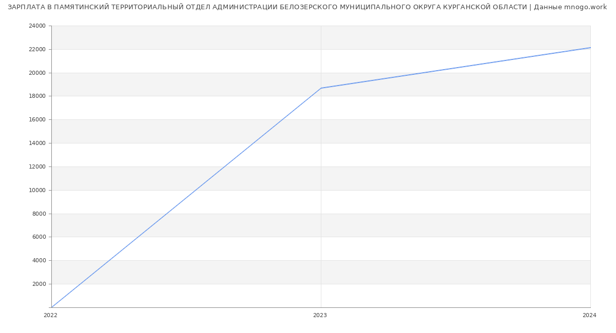 Статистика зарплат ПАМЯТИНСКИЙ ТЕРРИТОРИАЛЬНЫЙ ОТДЕЛ АДМИНИСТРАЦИИ БЕЛОЗЕРСКОГО МУНИЦИПАЛЬНОГО ОКРУГА КУРГАНСКОЙ ОБЛАСТИ