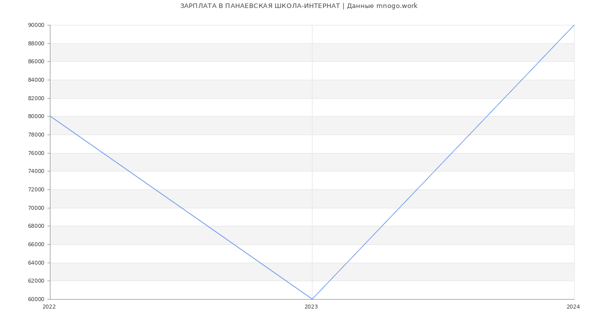 Статистика зарплат ПАНАЕВСКАЯ ШКОЛА-ИНТЕРНАТ