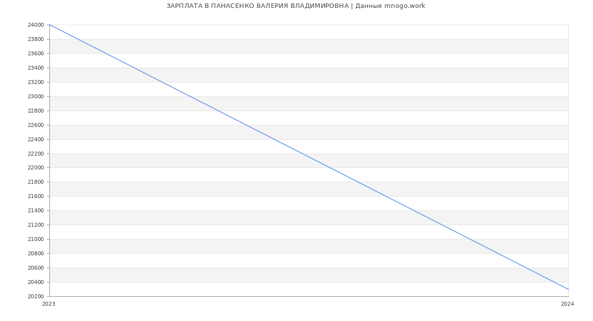 Статистика зарплат ПАНАСЕНКО ВАЛЕРИЯ ВЛАДИМИРОВНА