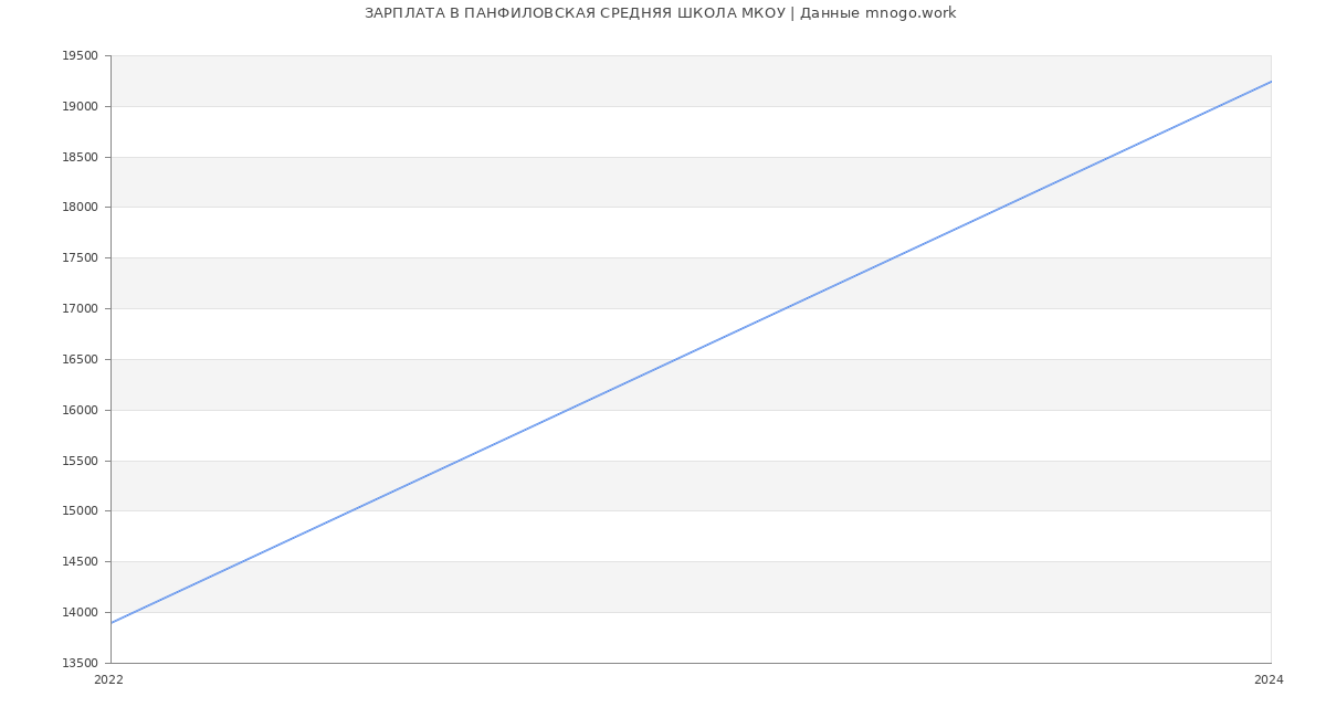Статистика зарплат ПАНФИЛОВСКАЯ СРЕДНЯЯ ШКОЛА МКОУ