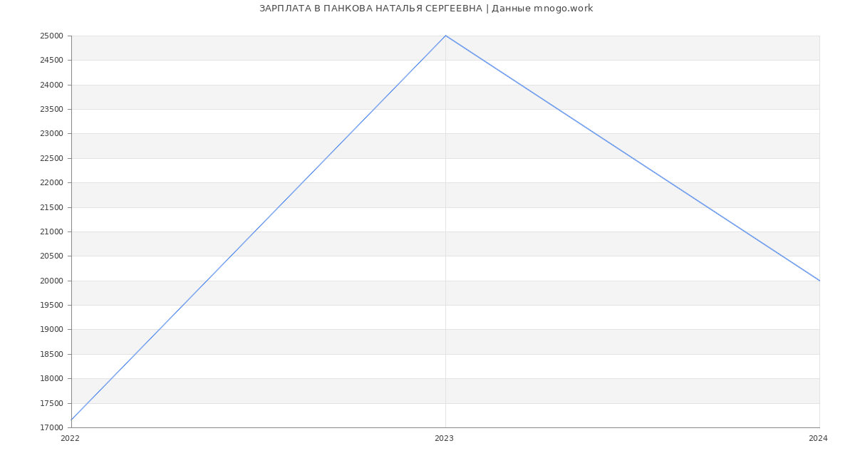 Статистика зарплат ПАНКОВА НАТАЛЬЯ СЕРГЕЕВНА