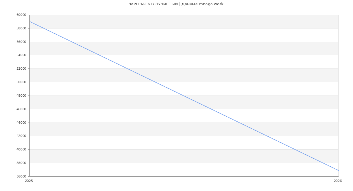 Статистика зарплат ЛУЧИСТЫЙ