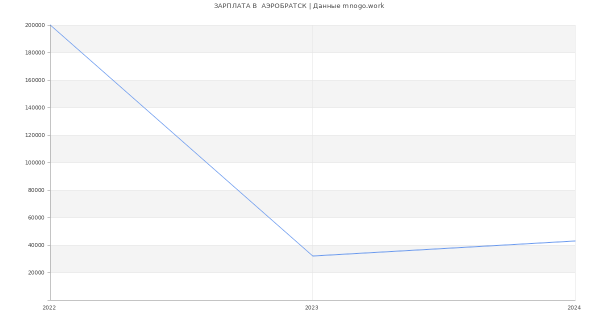 Статистика зарплат  АЭРОБРАТСК