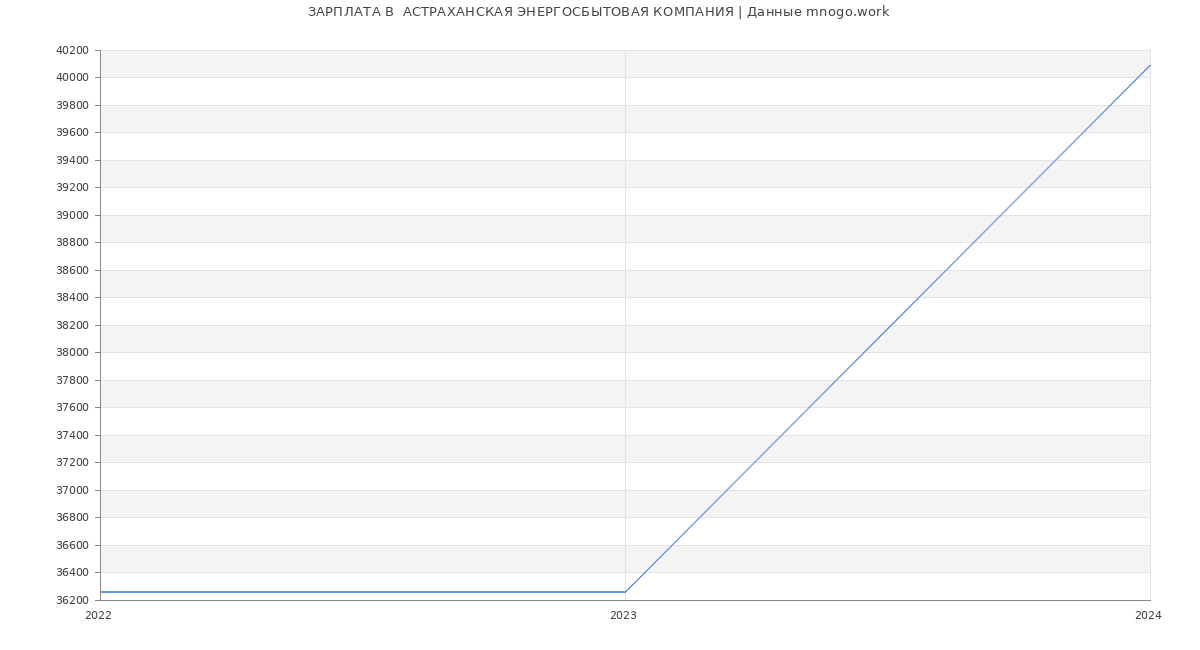 Статистика зарплат  АСТРАХАНСКАЯ ЭНЕРГОСБЫТОВАЯ КОМПАНИЯ