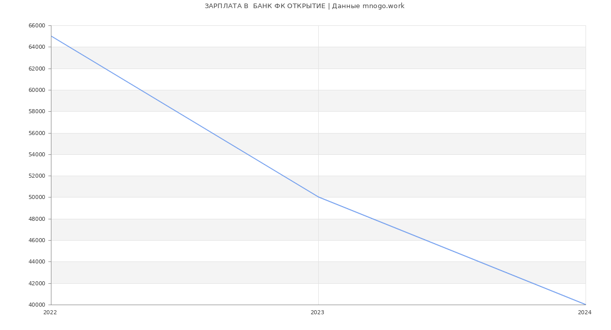 Статистика зарплат  БАНК ФК ОТКРЫТИЕ