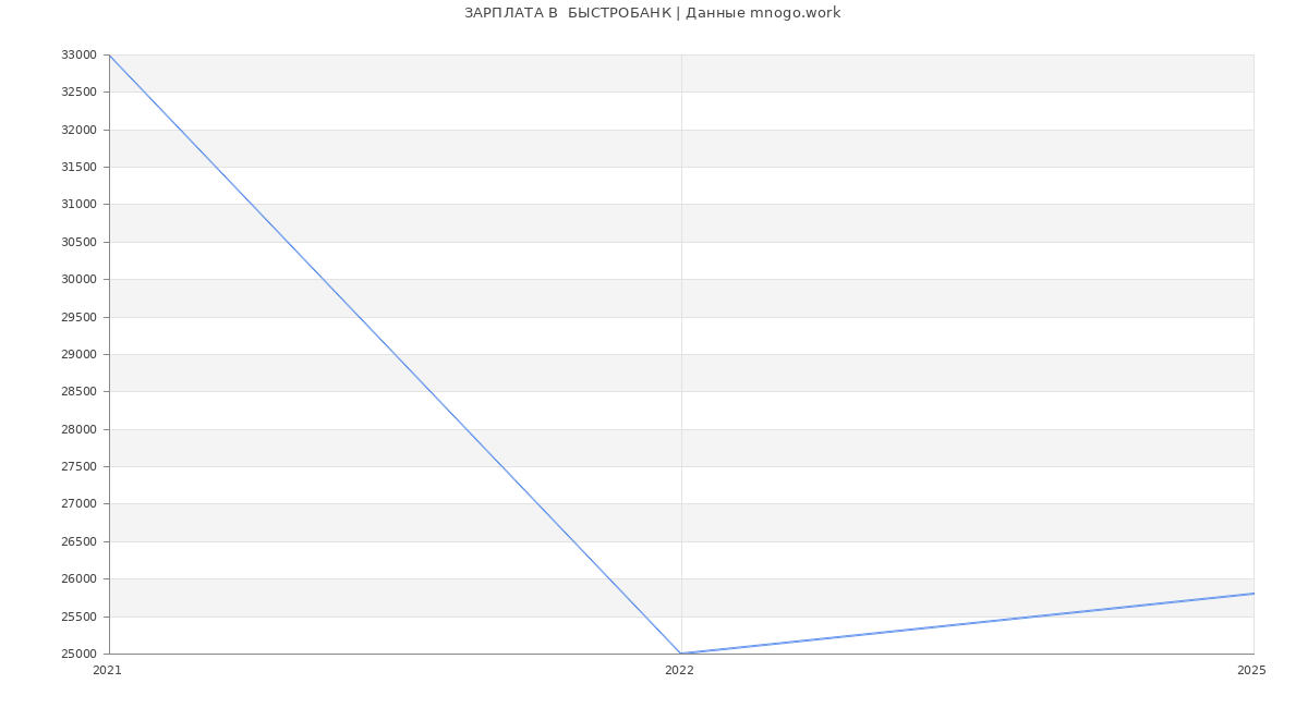 Статистика зарплат  БЫСТРОБАНК