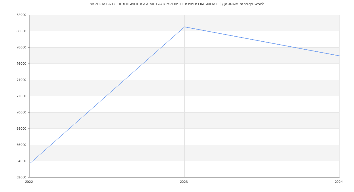 Статистика зарплат  ЧЕЛЯБИНСКИЙ МЕТАЛЛУРГИЧЕСКИЙ КОМБИНАТ