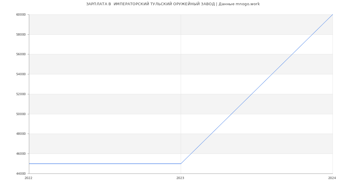 Статистика зарплат  ИМПЕРАТОРСКИЙ ТУЛЬСКИЙ ОРУЖЕЙНЫЙ ЗАВОД