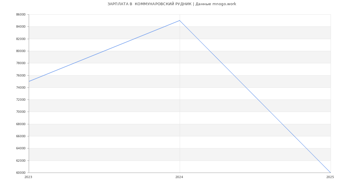 Статистика зарплат  КОММУНАРОВСКИЙ РУДНИК