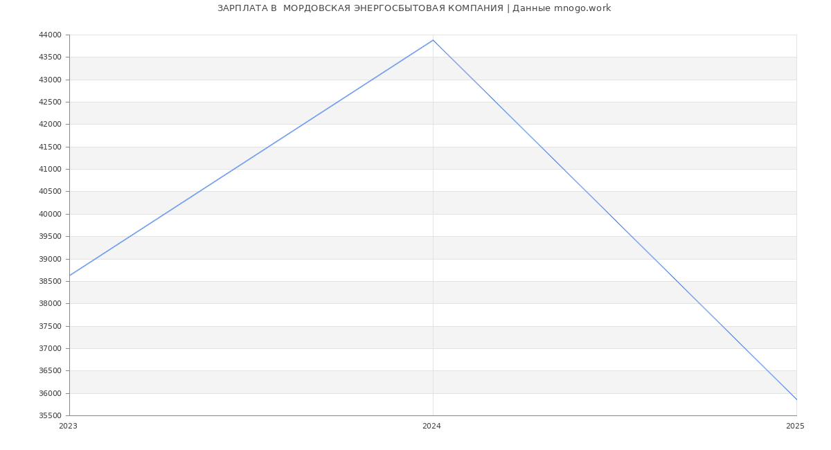 Статистика зарплат  МОРДОВСКАЯ ЭНЕРГОСБЫТОВАЯ КОМПАНИЯ