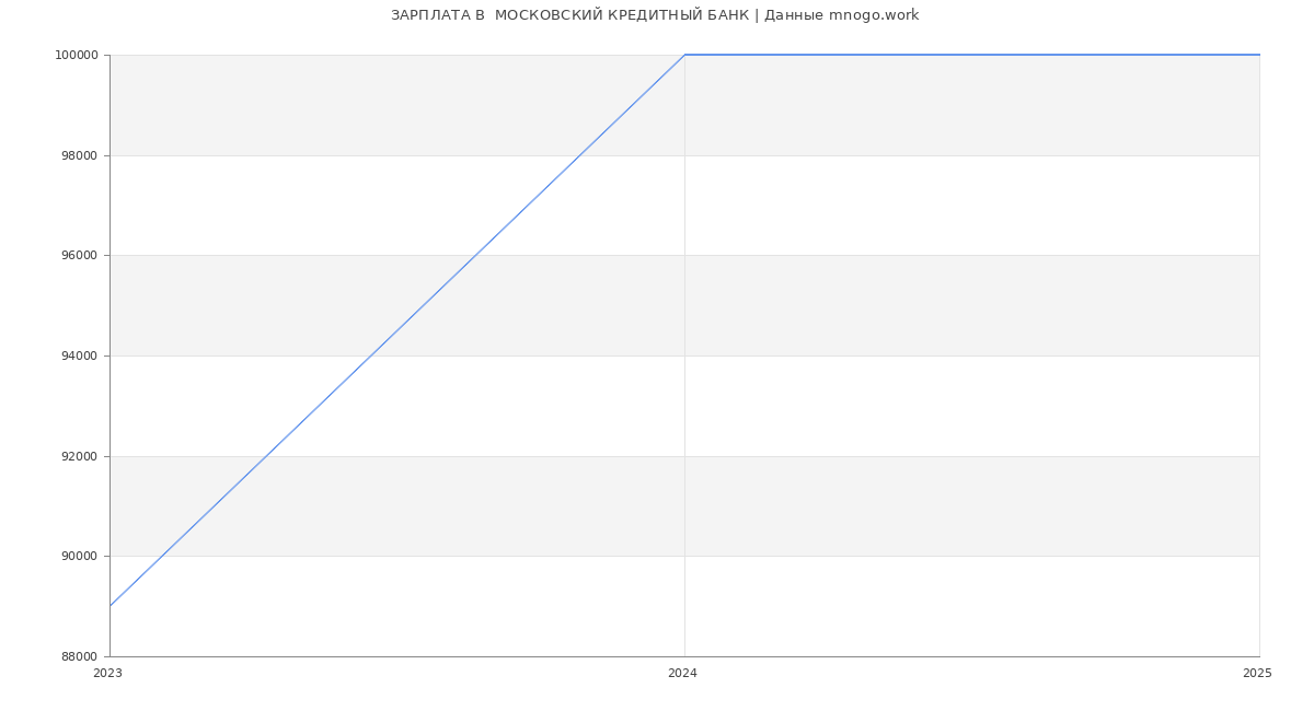 Статистика зарплат  МОСКОВСКИЙ КРЕДИТНЫЙ БАНК