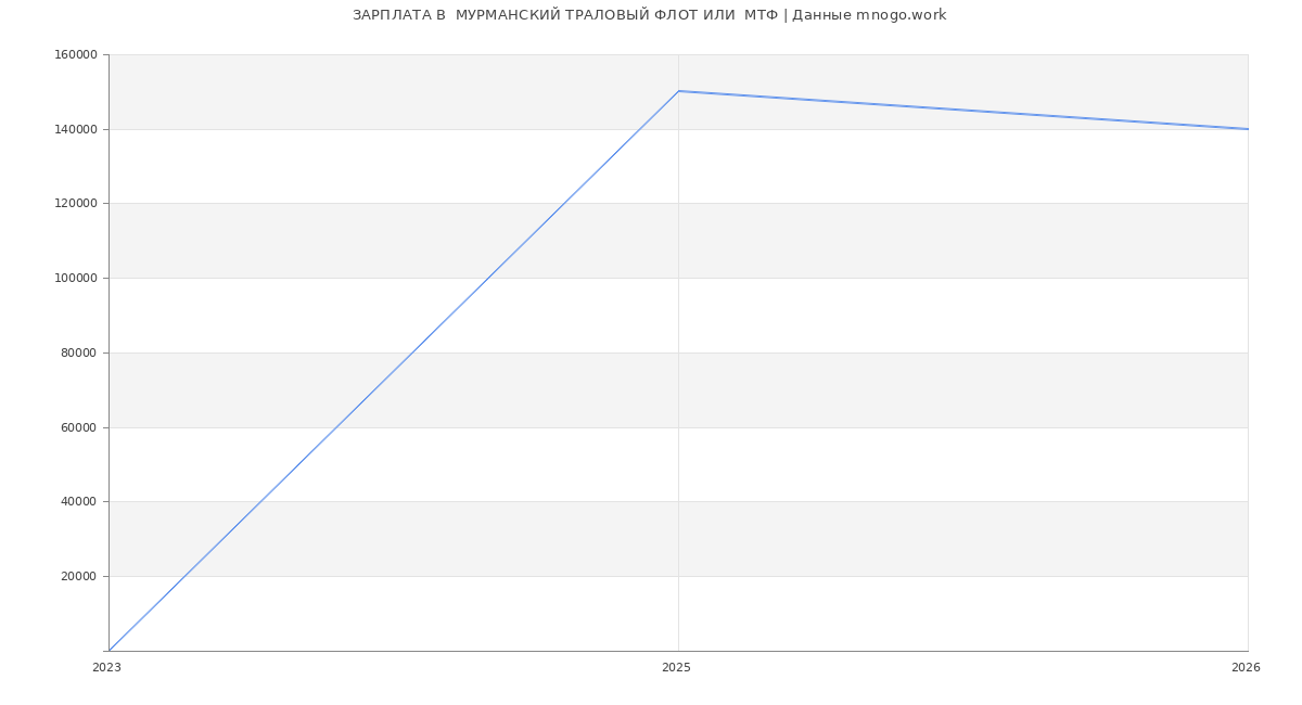 Статистика зарплат  МУРМАНСКИЙ ТРАЛОВЫЙ ФЛОТ ИЛИ  МТФ