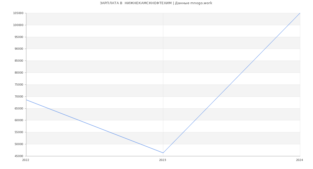 Статистика зарплат  НИЖНЕКАМСКНЕФТЕХИМ