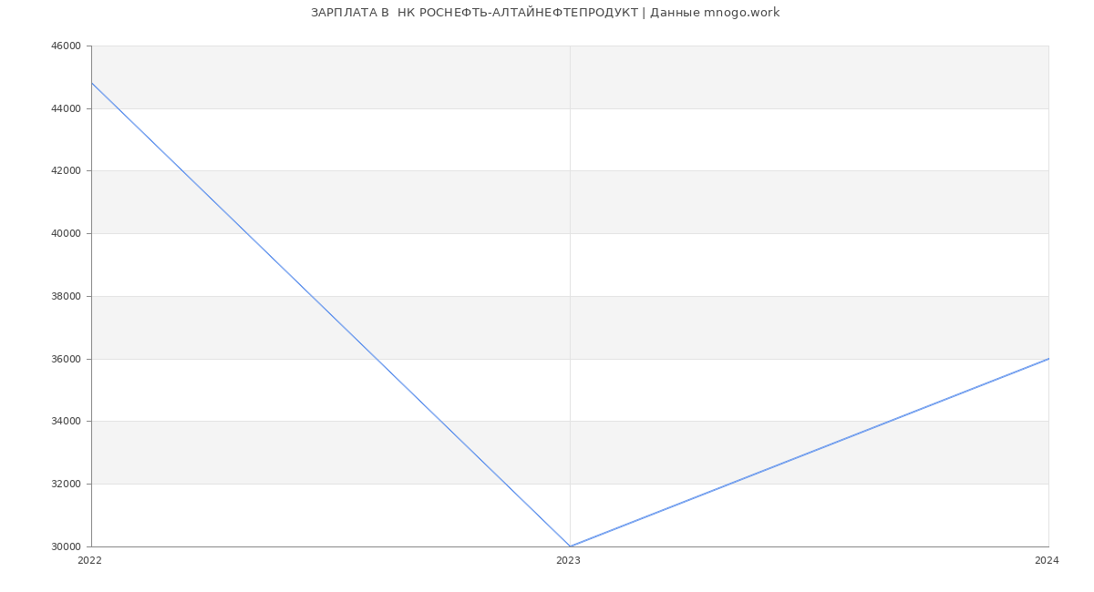 Статистика зарплат  НК РОСНЕФТЬ-АЛТАЙНЕФТЕПРОДУКТ
