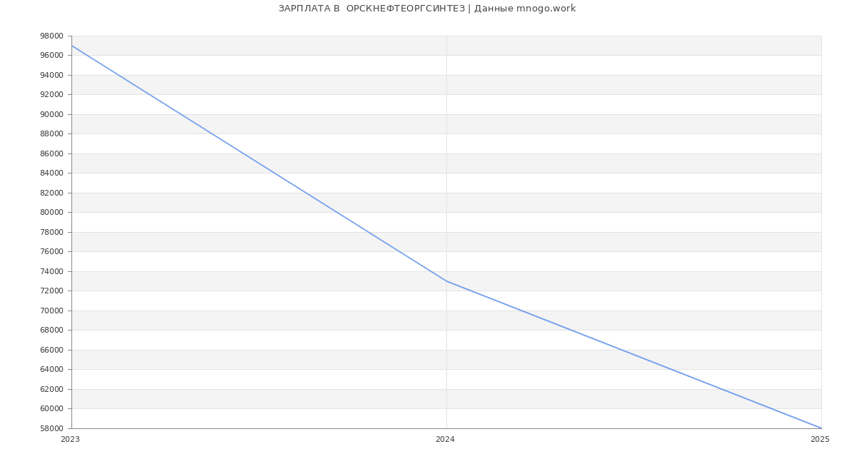 Статистика зарплат  ОРСКНЕФТЕОРГСИНТЕЗ