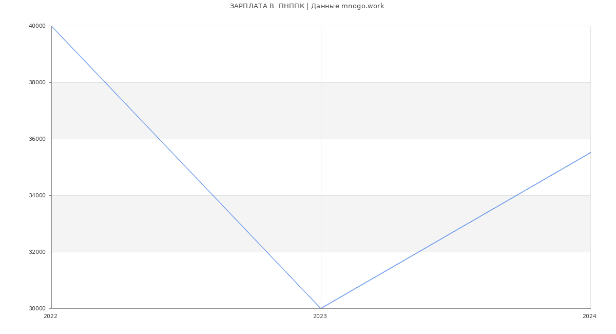 Статистика зарплат  ПНППК