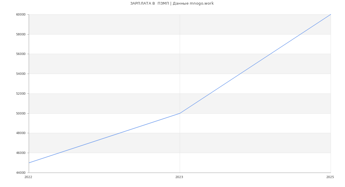 Статистика зарплат  ПЗМП