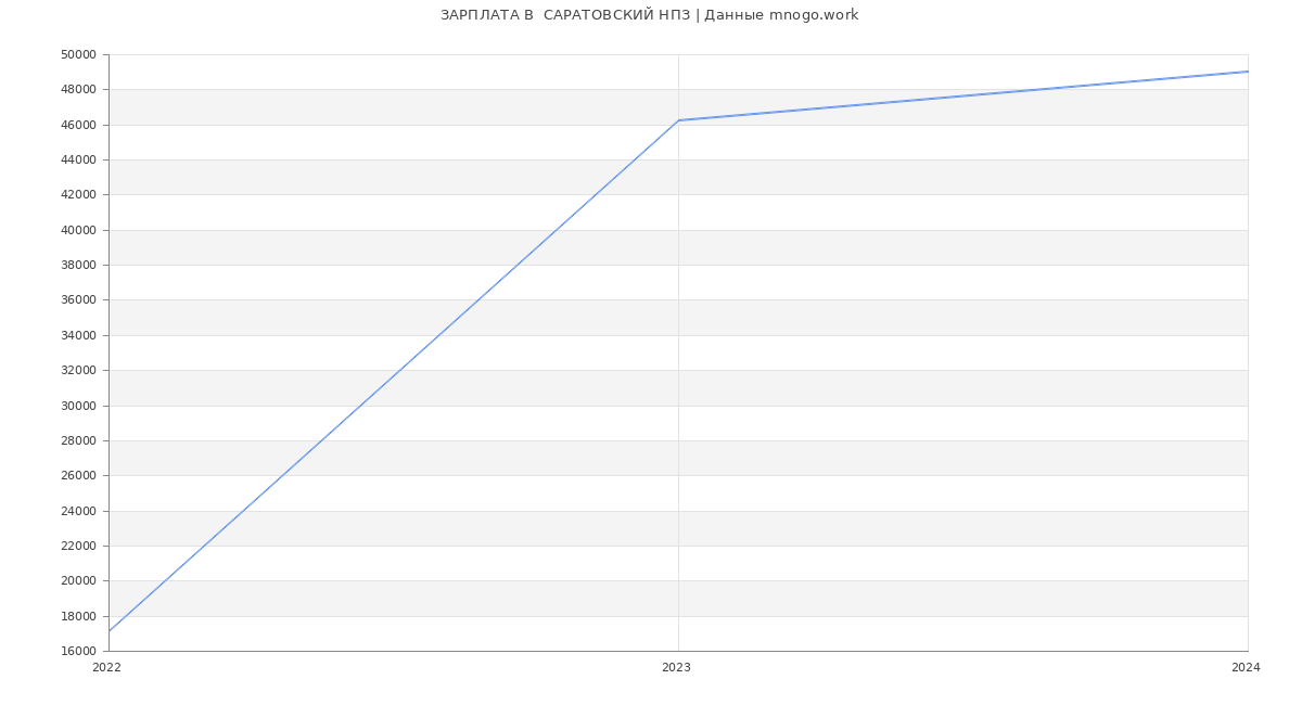 Статистика зарплат  САРАТОВСКИЙ НПЗ