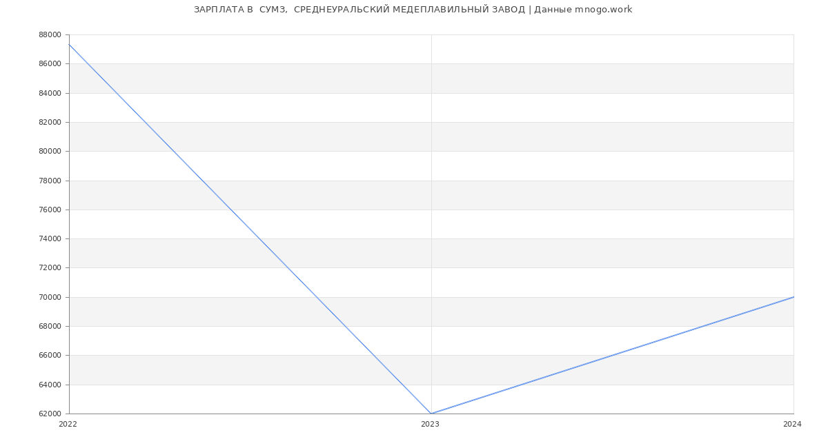 Статистика зарплат  СУМЗ,  СРЕДНЕУРАЛЬСКИЙ МЕДЕПЛАВИЛЬНЫЙ ЗАВОД