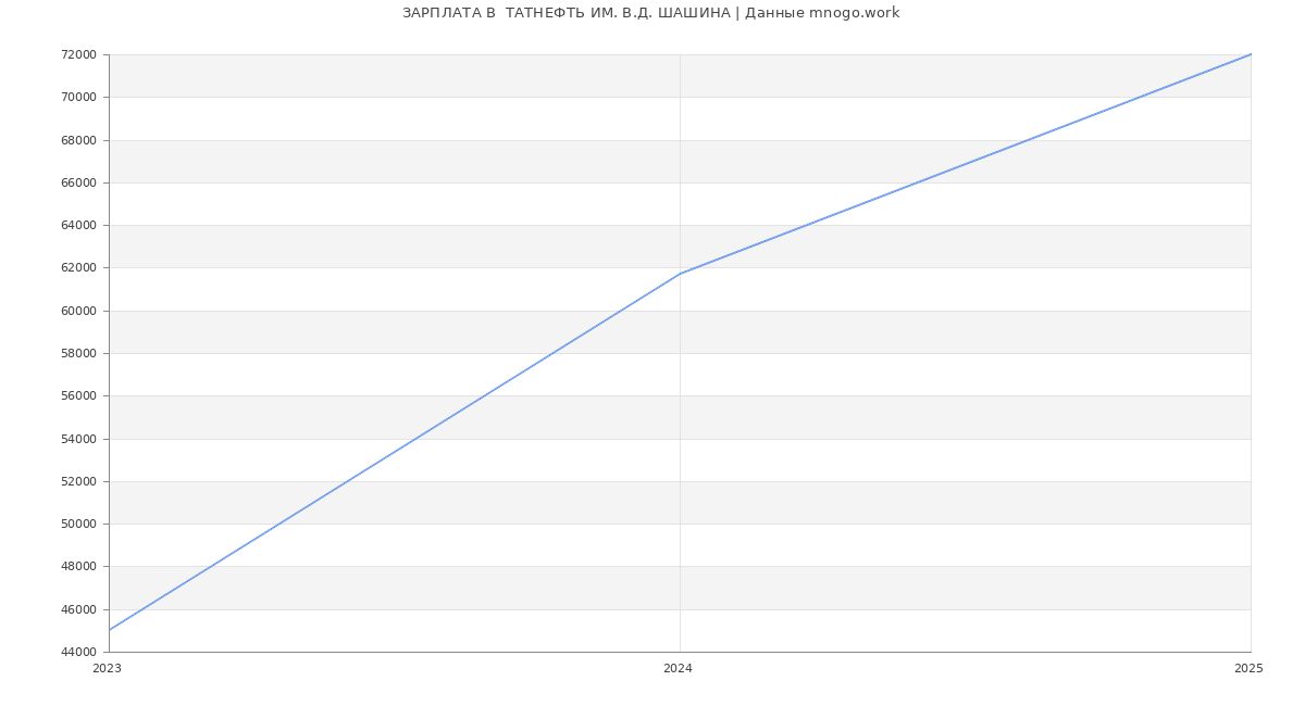 Статистика зарплат  ТАТНЕФТЬ ИМ. В.Д. ШАШИНА