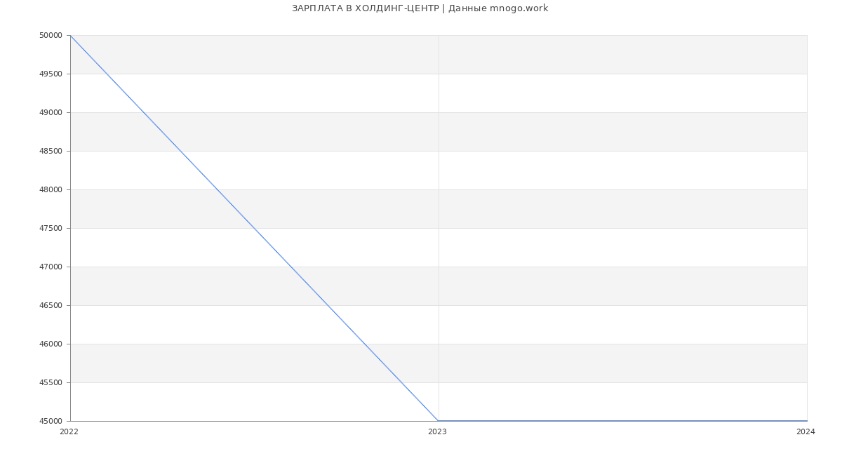 Статистика зарплат ХОЛДИНГ-ЦЕНТР