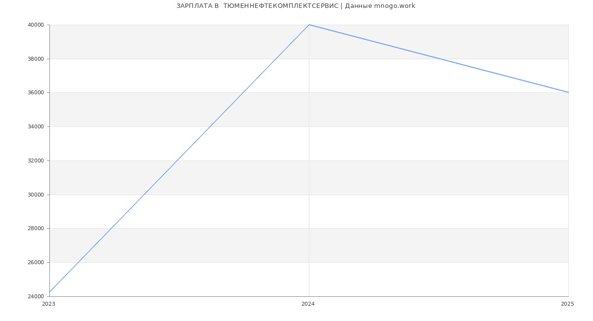 Статистика зарплат  ТЮМЕННЕФТЕКОМПЛЕКТСЕРВИС