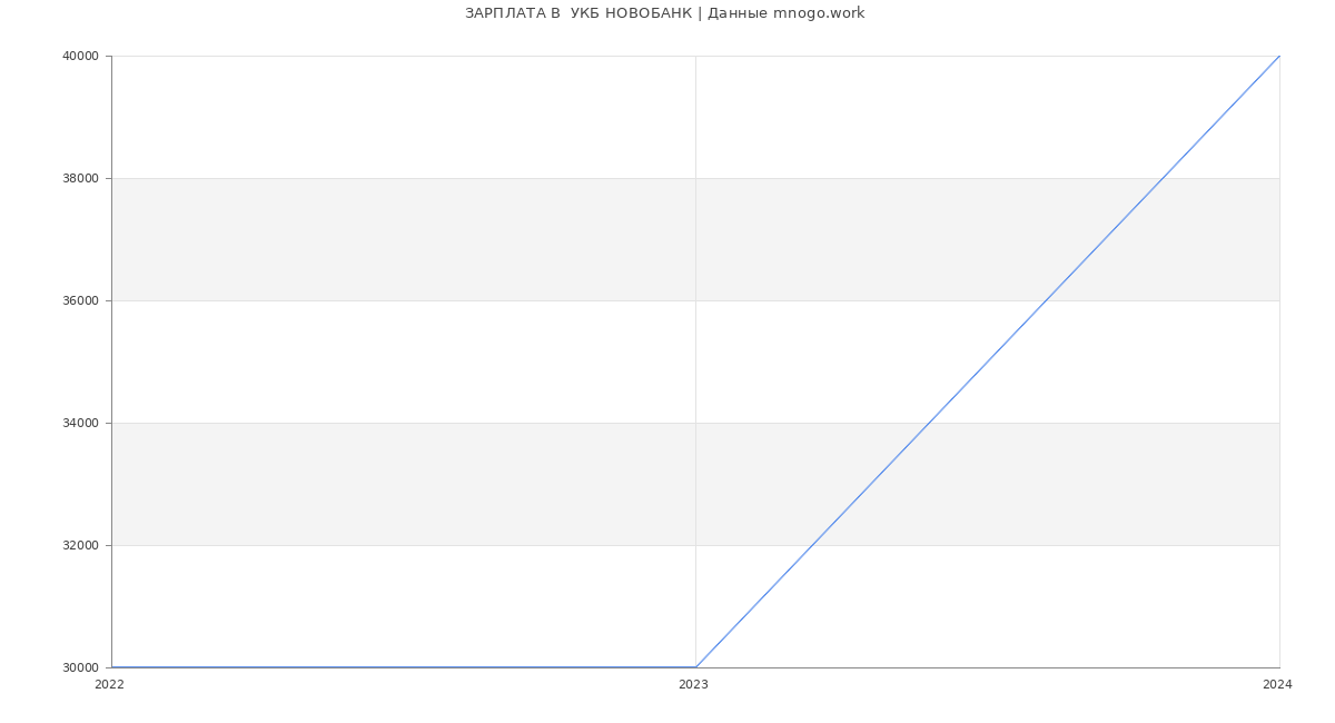 Статистика зарплат  УКБ НОВОБАНК